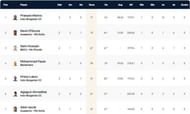 Bulgaria T10 League 2021 - Highest Run-scorers